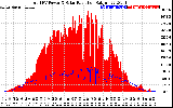 Solar PV/Inverter Performance Total PV Panel Power Output & Solar Radiation