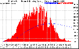 Solar PV/Inverter Performance Total PV Panel & Running Average Power Output