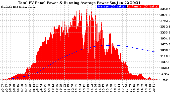 Solar PV/Inverter Performance Total PV Panel & Running Average Power Output