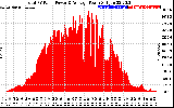 Solar PV/Inverter Performance Total PV Panel Power Output