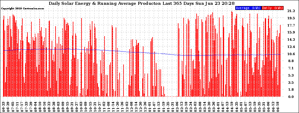 Solar PV/Inverter Performance Daily Solar Energy Production Running Average Last 365 Days