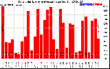 Solar PV/Inverter Performance Daily Solar Energy Production Value