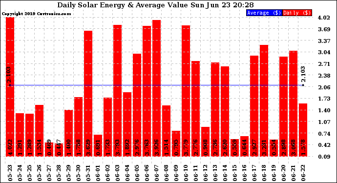 Solar PV/Inverter Performance Daily Solar Energy Production Value