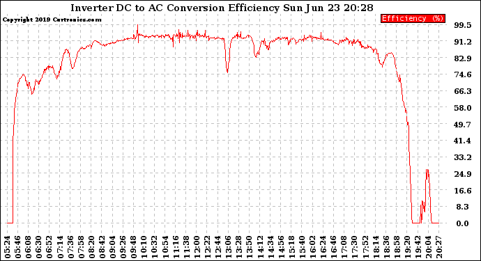 Solar PV/Inverter Performance Inverter DC to AC Conversion Efficiency