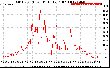 Solar PV/Inverter Performance Daily Energy Production Per Minute