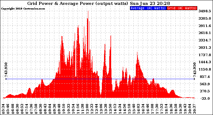 Solar PV/Inverter Performance Inverter Power Output