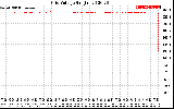 Solar PV/Inverter Performance Grid Voltage