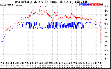 Solar PV/Inverter Performance Inverter Operating Temperature