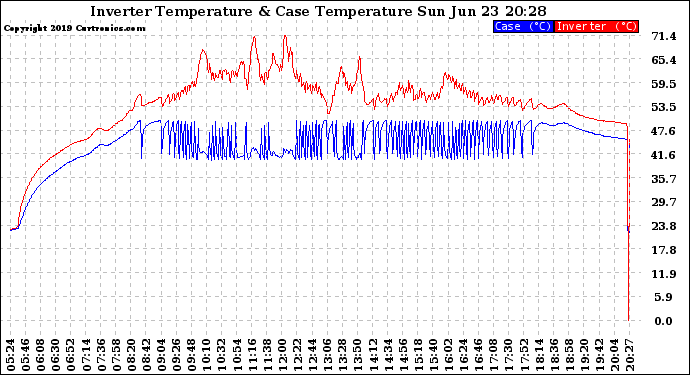 Solar PV/Inverter Performance Inverter Operating Temperature