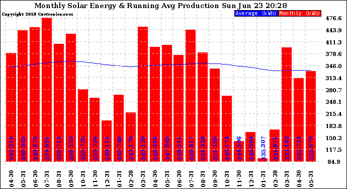 Solar PV/Inverter Performance Monthly Solar Energy Production Running Average