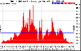 Solar PV/Inverter Performance Solar Radiation & Day Average per Minute