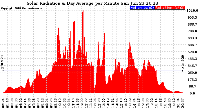Solar PV/Inverter Performance Solar Radiation & Day Average per Minute