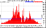 Solar PV/Inverter Performance West Array Actual & Average Power Output