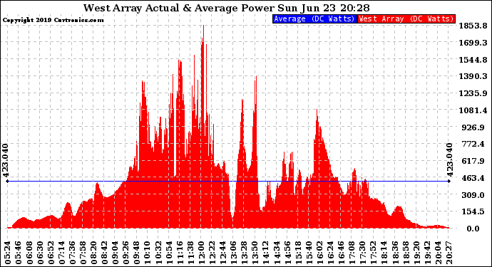 Solar PV/Inverter Performance West Array Actual & Average Power Output