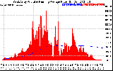 Solar PV/Inverter Performance West Array Actual & Running Average Power Output