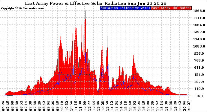 Solar PV/Inverter Performance East Array Power Output & Effective Solar Radiation