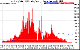 Solar PV/Inverter Performance East Array Actual & Running Average Power Output