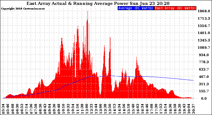 Solar PV/Inverter Performance East Array Actual & Running Average Power Output