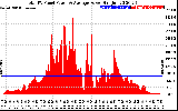 Solar PV/Inverter Performance Total PV Panel Power Output