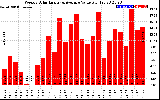 Solar PV/Inverter Performance Weekly Solar Energy Production Value