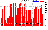 Solar PV/Inverter Performance Daily Solar Energy Production