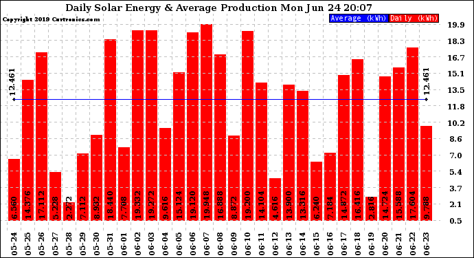 Solar PV/Inverter Performance Daily Solar Energy Production