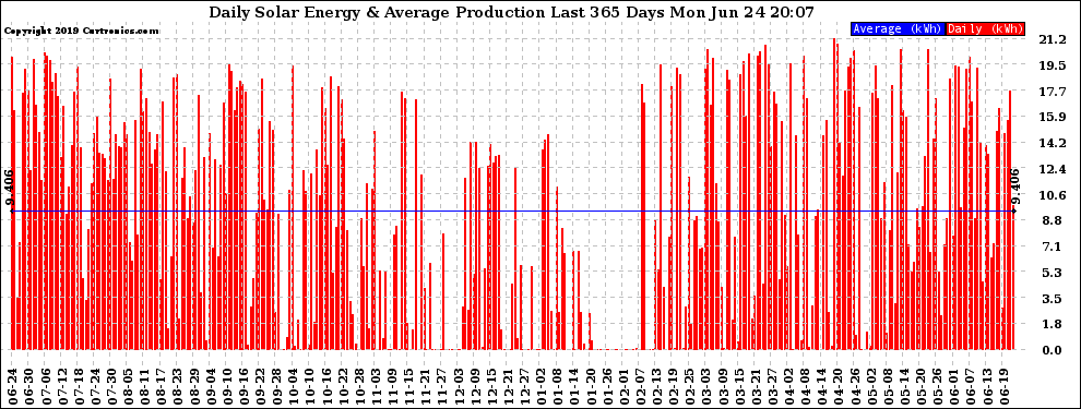 Solar PV/Inverter Performance Daily Solar Energy Production Last 365 Days