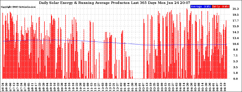Solar PV/Inverter Performance Daily Solar Energy Production Running Average Last 365 Days