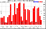 Solar PV/Inverter Performance Daily Solar Energy Production Value