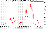 Solar PV/Inverter Performance Daily Energy Production Per Minute