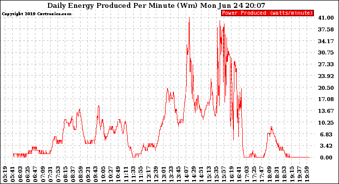 Solar PV/Inverter Performance Daily Energy Production Per Minute