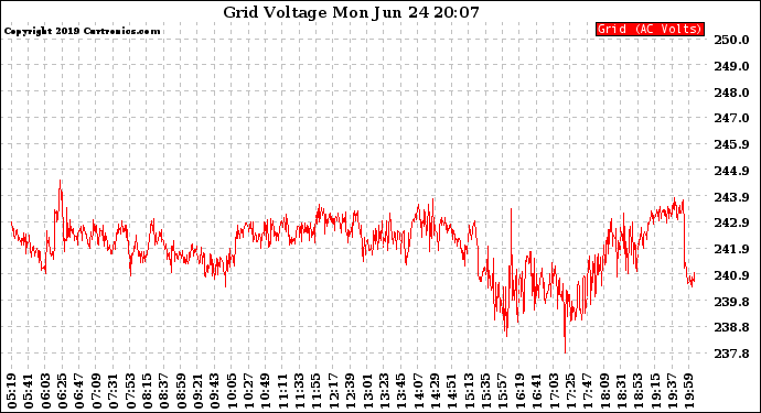 Solar PV/Inverter Performance Grid Voltage