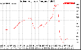 Solar PV/Inverter Performance Outdoor Temperature