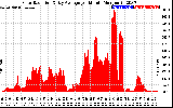 Solar PV/Inverter Performance Solar Radiation & Day Average per Minute