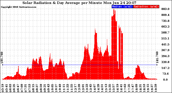 Solar PV/Inverter Performance Solar Radiation & Day Average per Minute