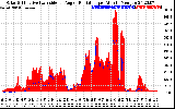 Solar PV/Inverter Performance Solar Radiation & Effective Solar Radiation per Minute