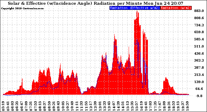 Solar PV/Inverter Performance Solar Radiation & Effective Solar Radiation per Minute