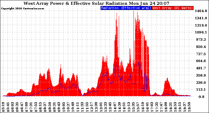 Solar PV/Inverter Performance West Array Power Output & Effective Solar Radiation