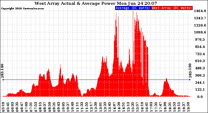 Solar PV/Inverter Performance West Array Actual & Average Power Output