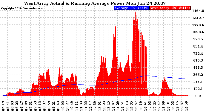 Solar PV/Inverter Performance West Array Actual & Running Average Power Output