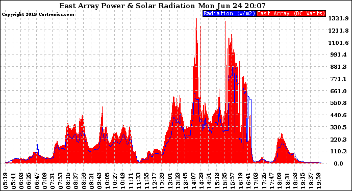 Solar PV/Inverter Performance East Array Power Output & Solar Radiation