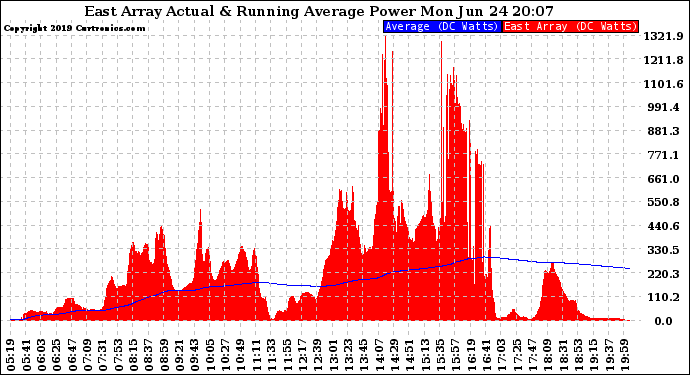 Solar PV/Inverter Performance East Array Actual & Running Average Power Output