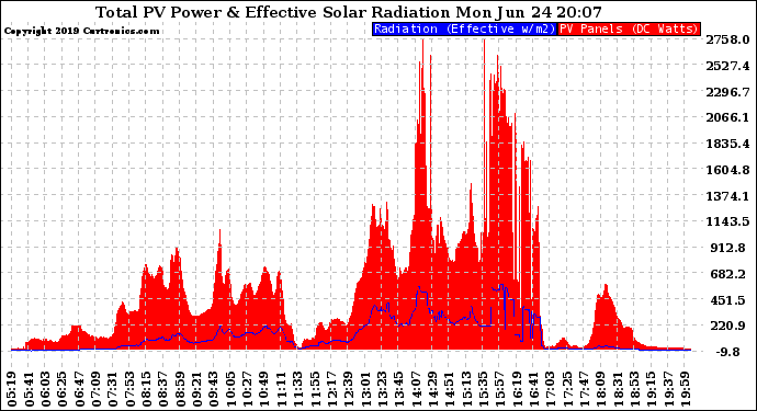 Solar PV/Inverter Performance Total PV Panel Power Output & Effective Solar Radiation