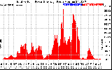 Solar PV/Inverter Performance Total PV Panel Power Output