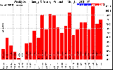 Solar PV/Inverter Performance Weekly Solar Energy Production