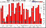 Solar PV/Inverter Performance Daily Solar Energy Production