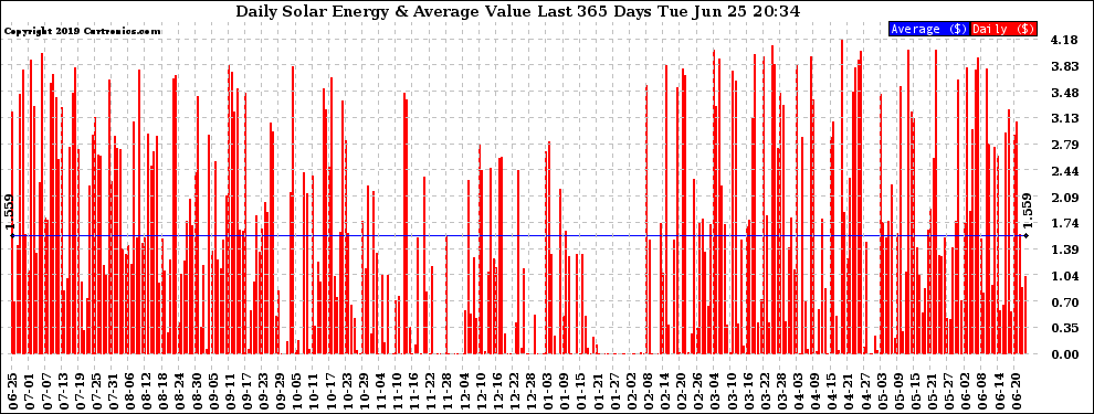 Solar PV/Inverter Performance Daily Solar Energy Production Value Last 365 Days