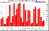 Solar PV/Inverter Performance Daily Solar Energy Production Value