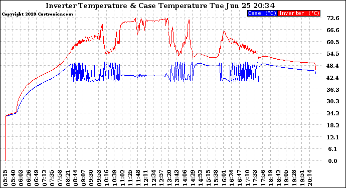 Solar PV/Inverter Performance Inverter Operating Temperature