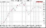 Solar PV/Inverter Performance Outdoor Temperature